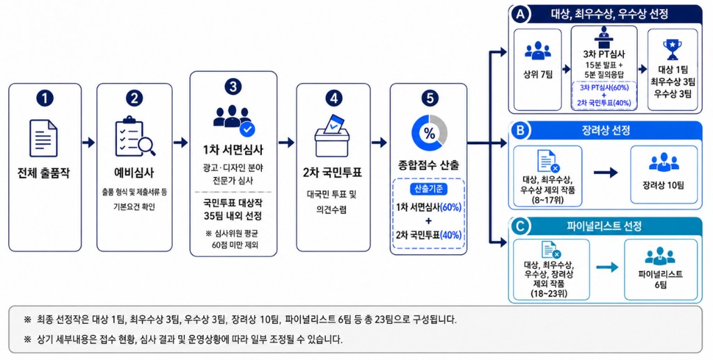 2026 정부광고 아이디어 공모전 수상작 선정 절차